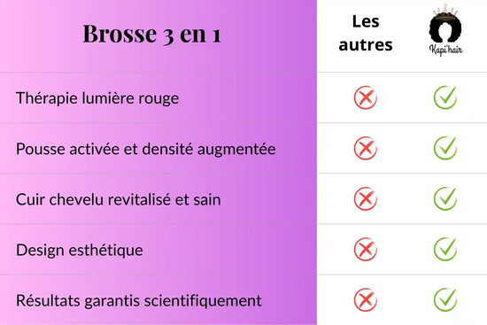 Tableau de comparaison pour une brosse à cheveux 3-en-1.