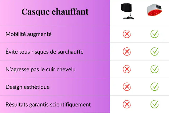 Un tableau de comparaison de deux casques de chauffage pour les cheveux, mettant en évidence des caractéristiques telles que la mobilité, la sécurité, la protection du cuir chevelu, l'esthétique et des résultats garantis scientifiquement.